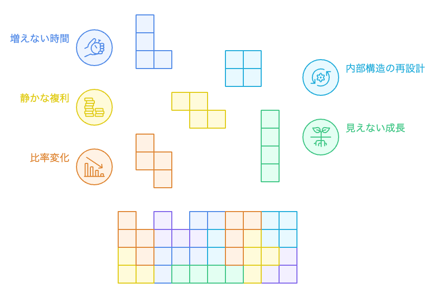 停滞か準備か？成長の隠された側面