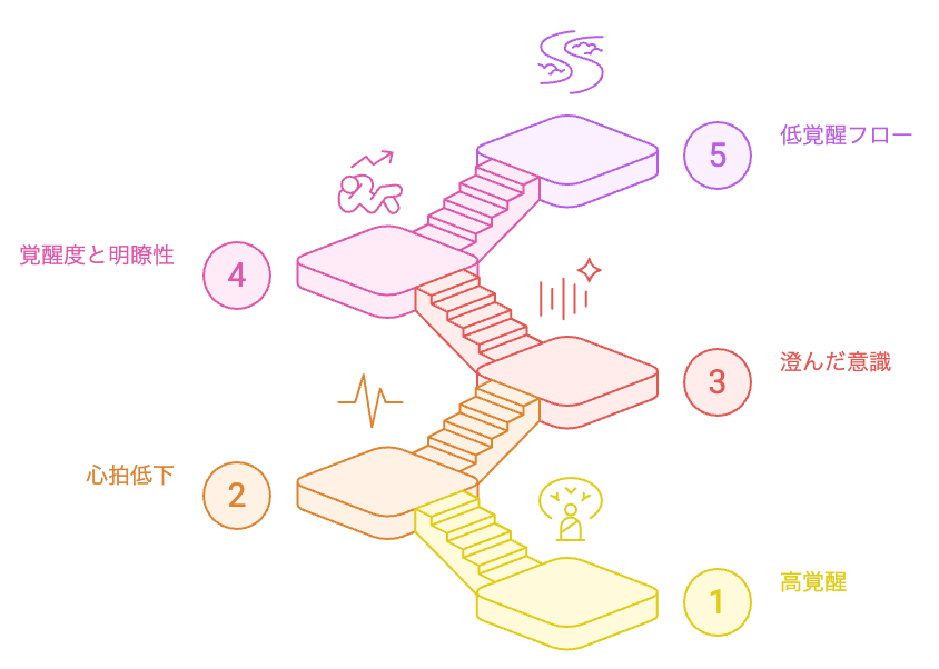 覚醒度と明瞭性の関係