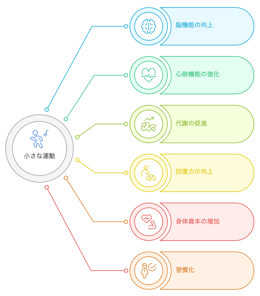小さな運動がもたらす多面的な影響