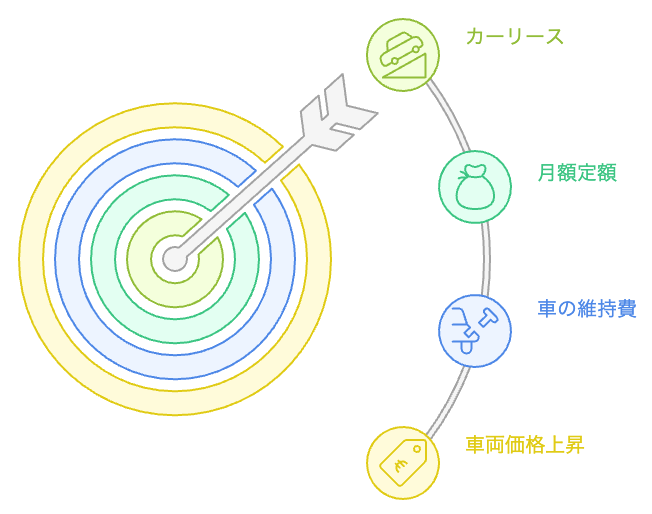 カーリース普及の背景