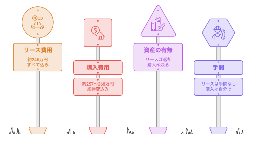 カーリースと購入の5年総額を比較した図
