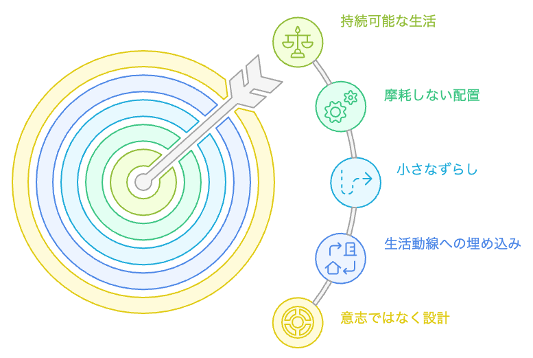 持続可能な生活の原則