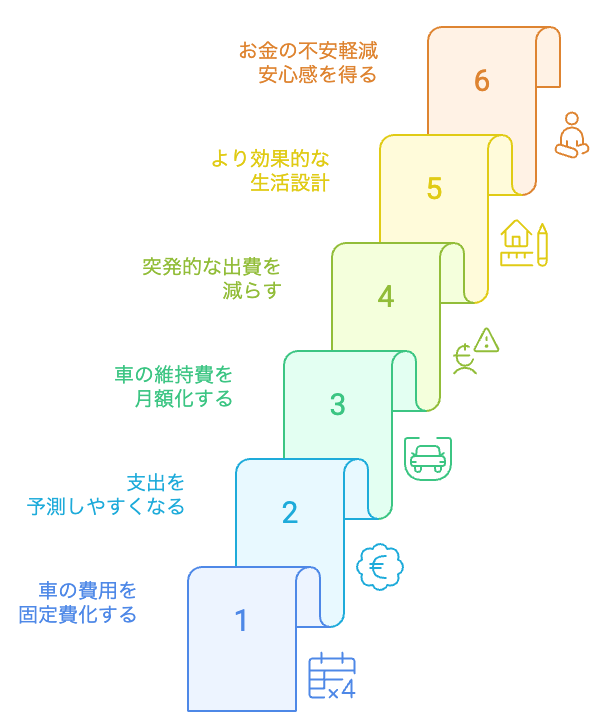カーリースによる家計安定