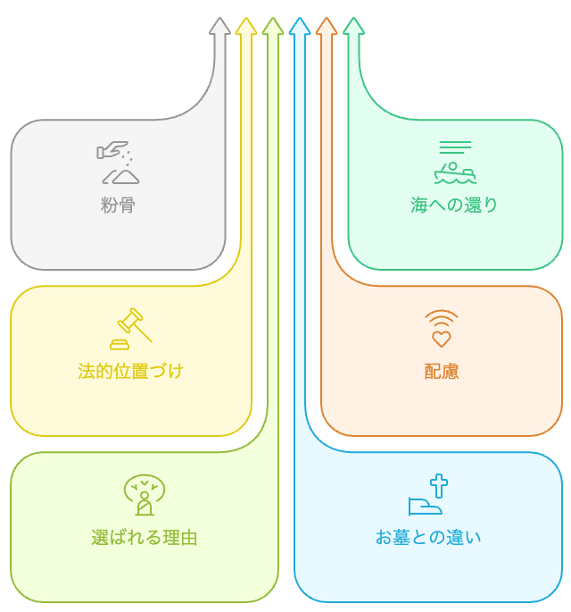 海洋散骨の理解