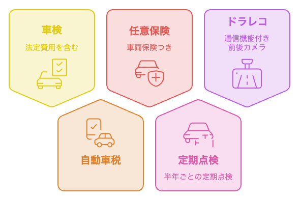 カーリース月額に含まれる項目と、別途かかる消耗品の図解