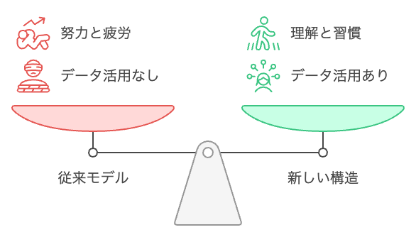 健康管理の成功には、努力ではなく理解と習慣が鍵となる。