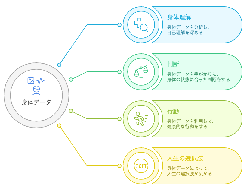 身体データの多面的な影響