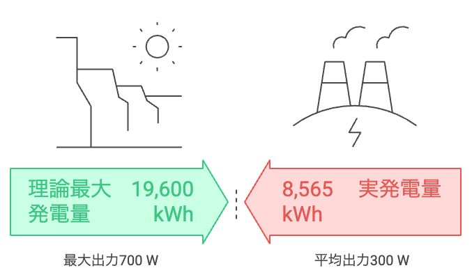 エネファーム発電量