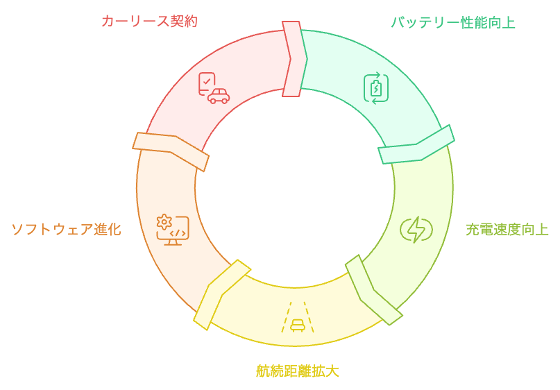 EV技術の進化とカーリースの相性サイクル
