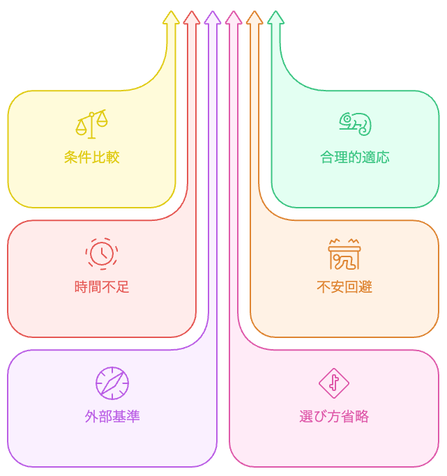 意思決定の障害