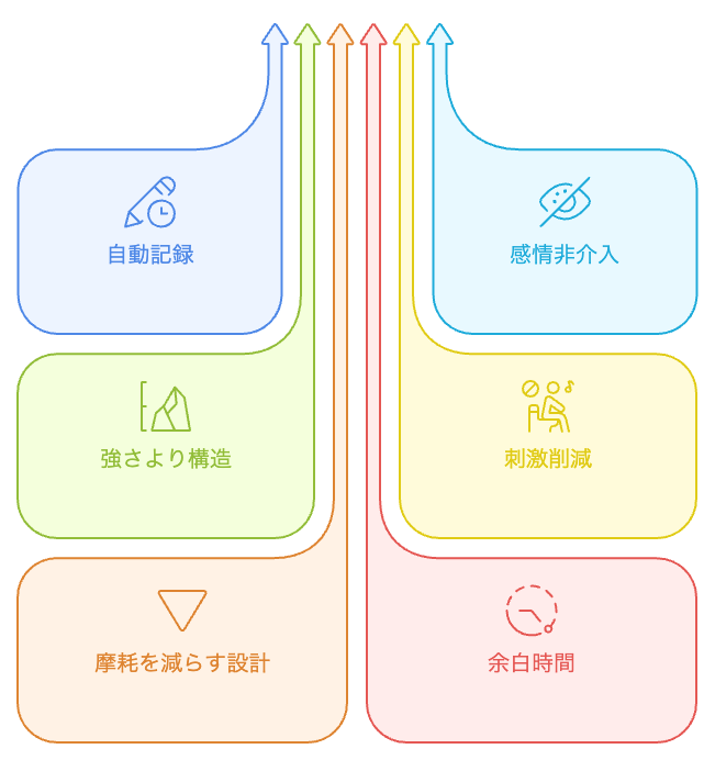 効率的な生活の要素