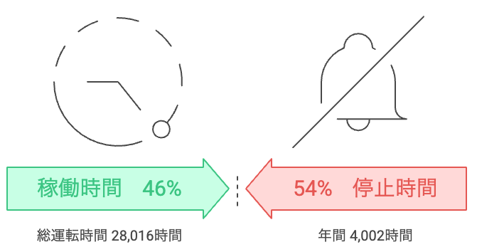 エネファーム稼働率