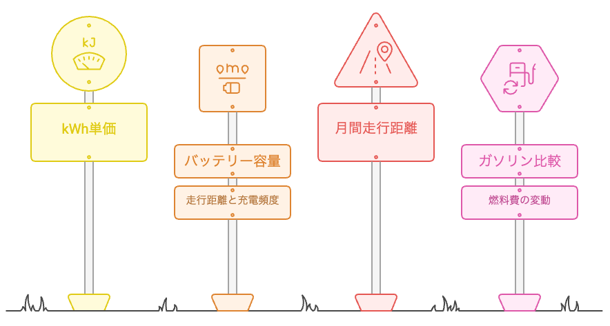EV充電コストの課題