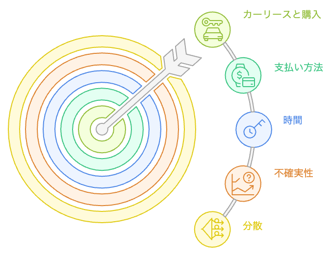 カーリースと購入の比較