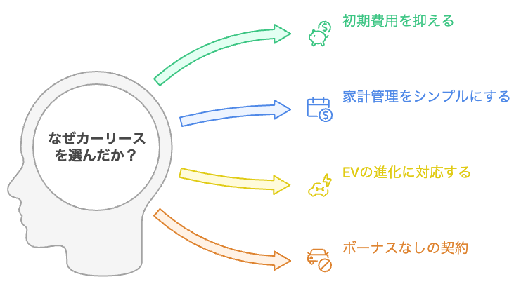 なぜ購入ではなくリースを選んだ？