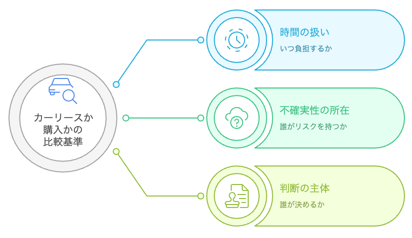 カーリースか購入かの比較基準を明らかにする