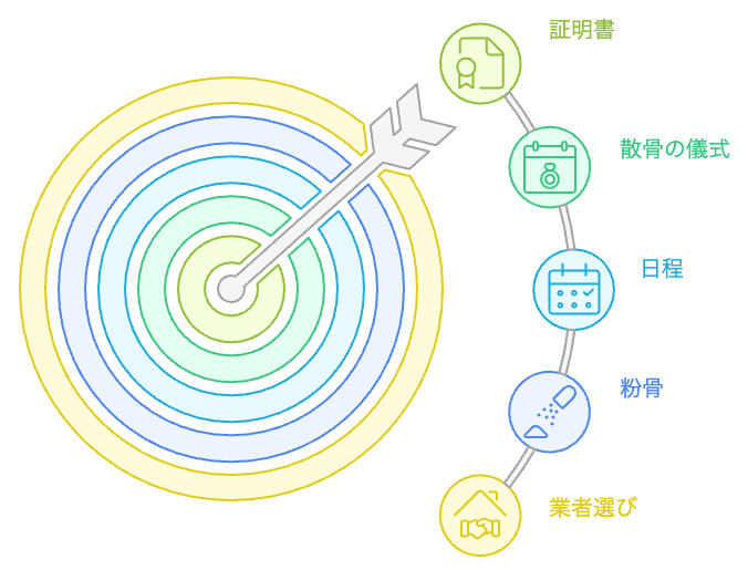 海洋散骨の流れ