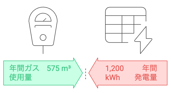 エネファームエネルギー構造