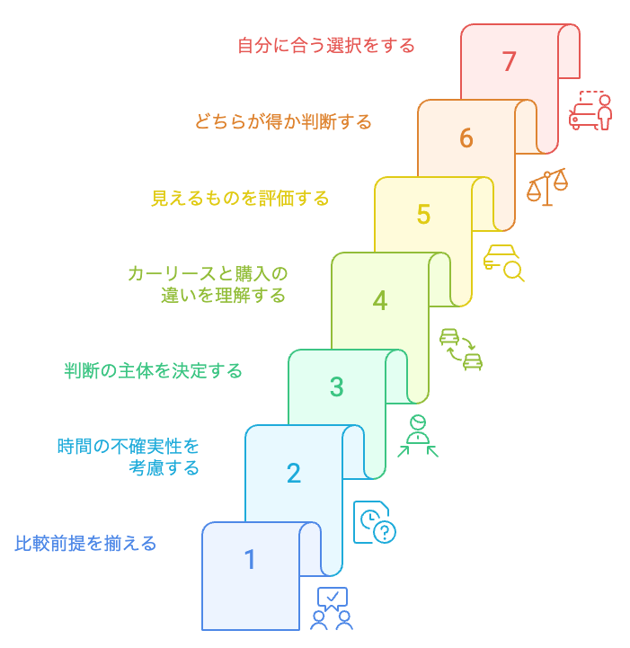 自分に合ったカーリースまたは購入の選択
