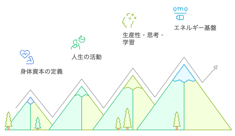 身体資本のシーケンス