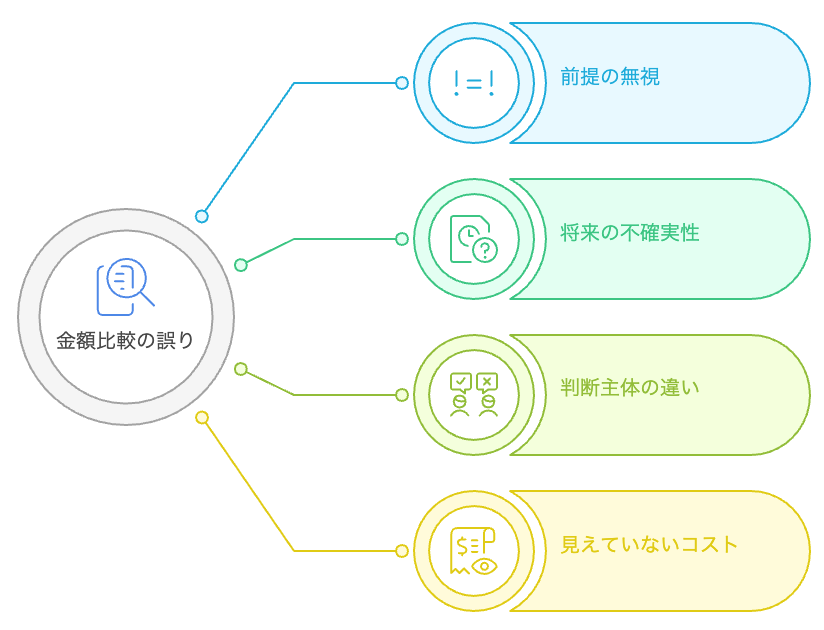 金額比較の誤りを解き明かす