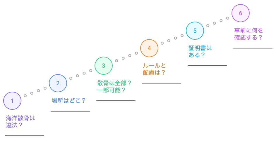 海洋散骨に関する疑問