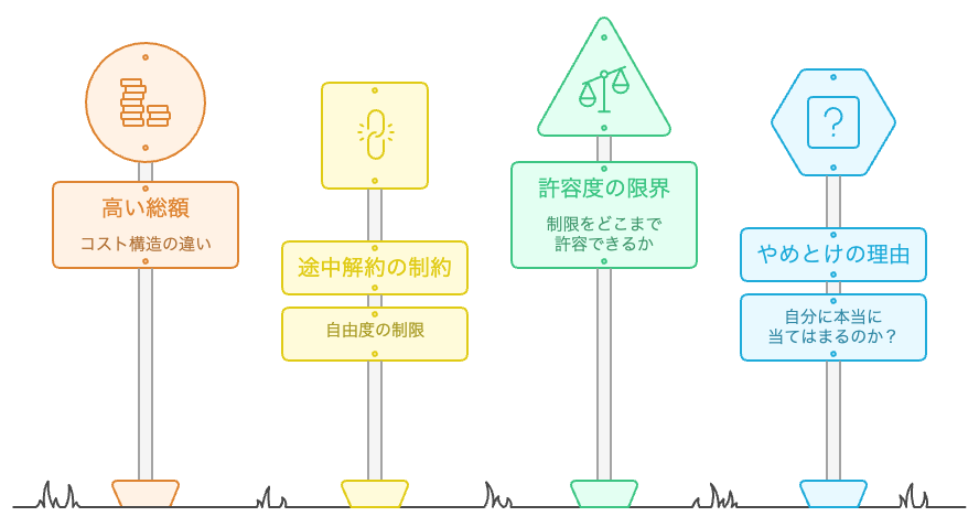 契約の複雑さ：解約の障壁