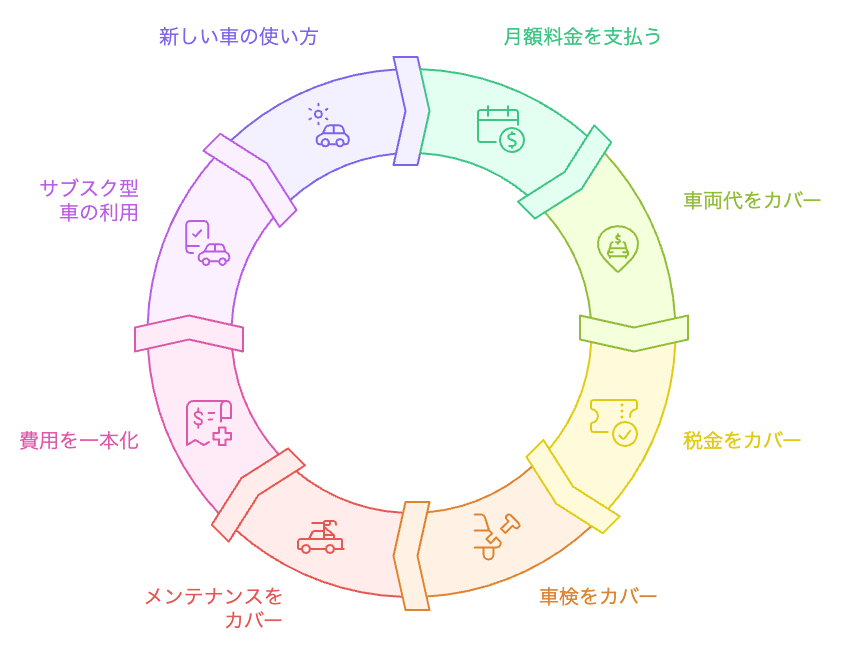 カーリースの利点サイクル