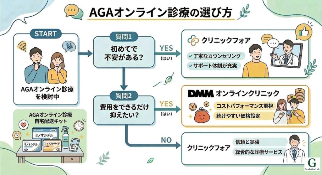 AGAオンライン診療の選び方フローチャート（安心重視はクリニックフォア、価格重視はDMM）