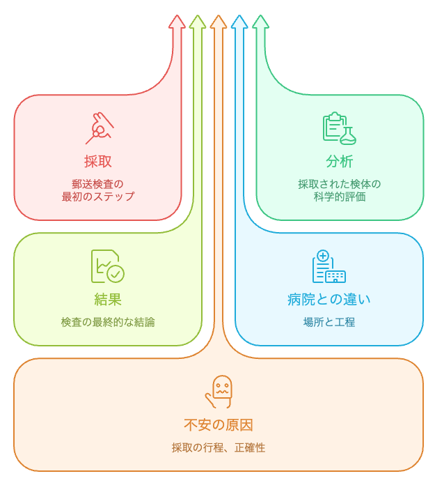 郵送検査の信頼性