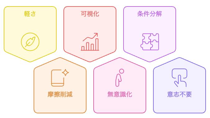 行動継続の要因