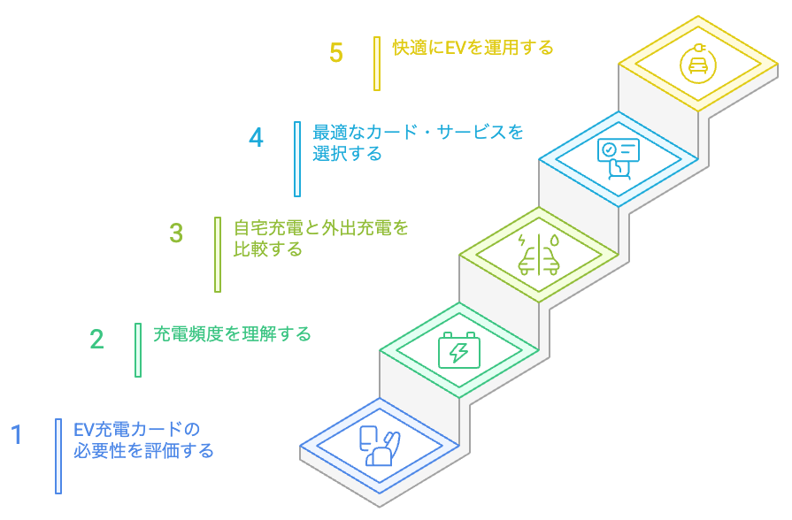 快適なEV運用への道