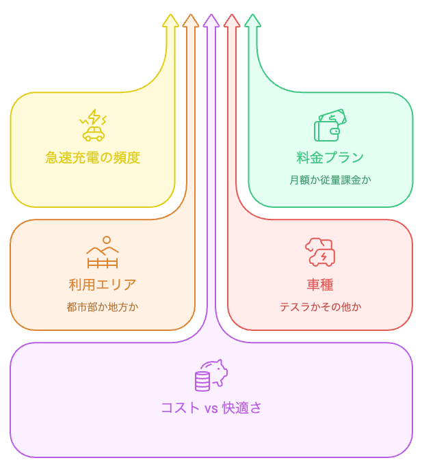 EV充電サービス選びの要素