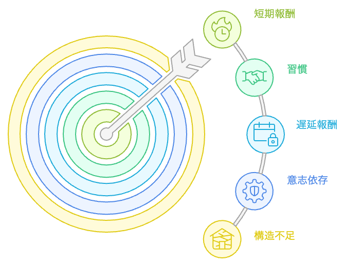 短期報酬への依存