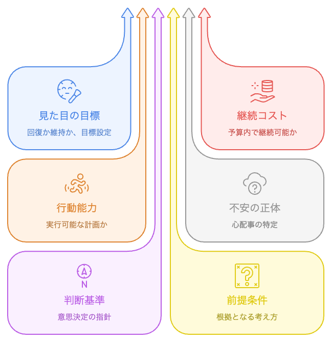 意思決定の要素
