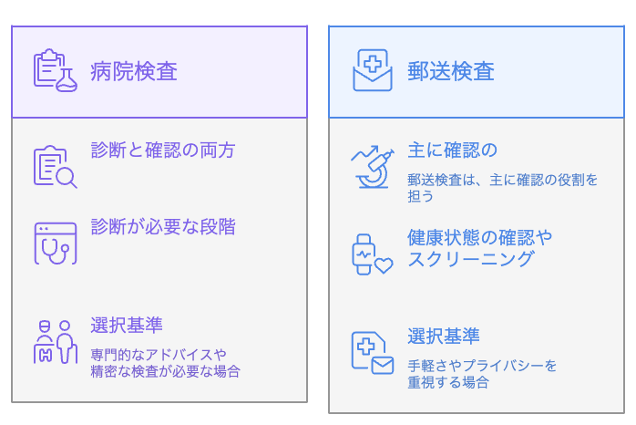 病院検査と郵送検査、どちらを選ぶべきか?