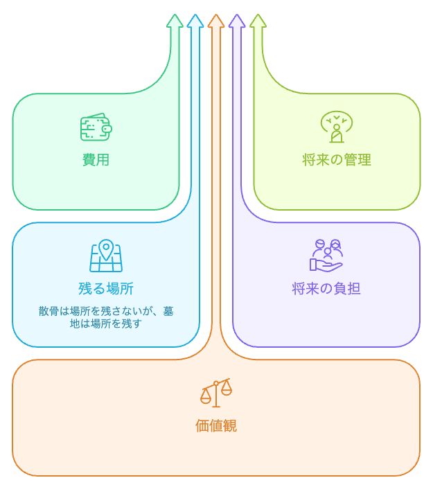 散骨と墓地の比較