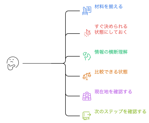 意思決定プロセスをどのように進めるべきか?