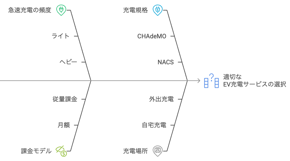 適切なEV充電ソリューションの選択