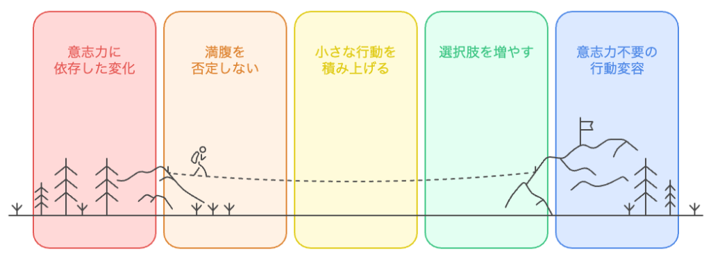 意志力不要の行動変容