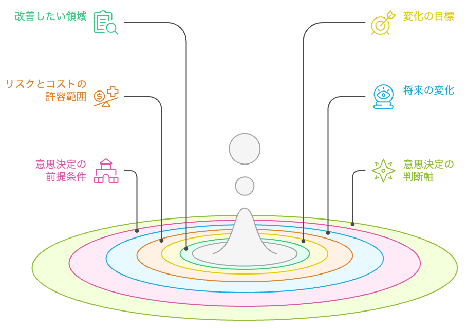 意思決定の考慮事項
