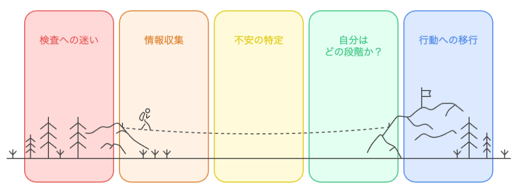 検査迷いから行動へ