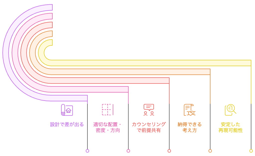 症例再現性の基準