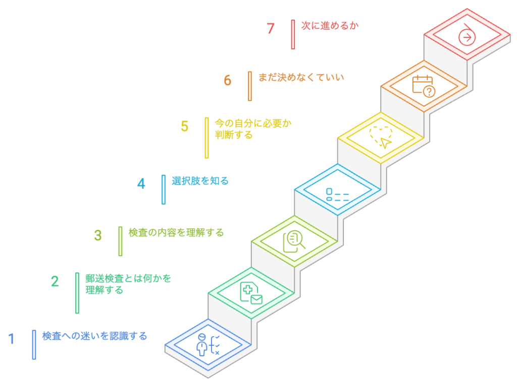検査迷いから検査選択へ