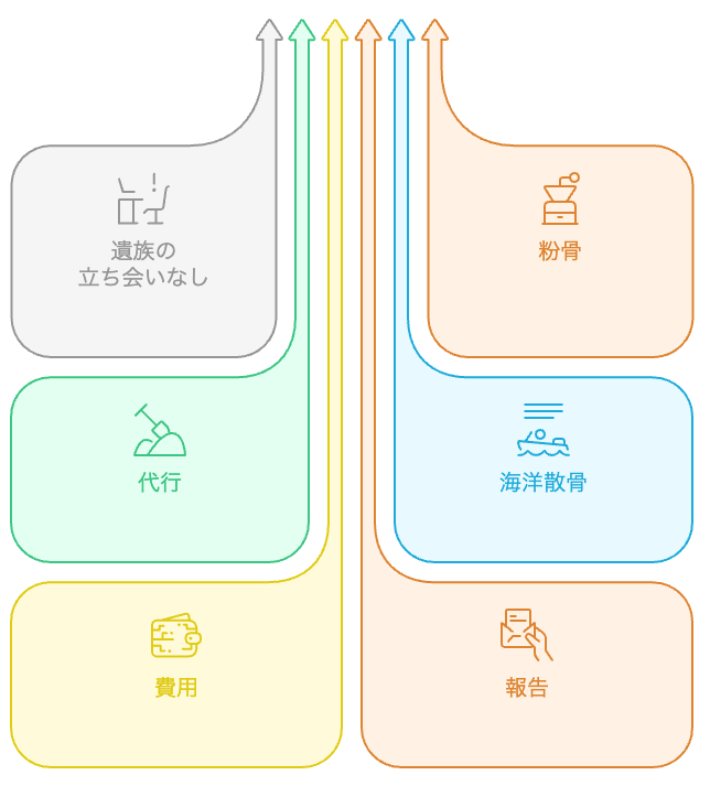 委託散骨の要素
