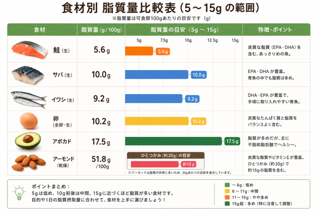 食材別の脂質量比較とビタミンD3吸収の関係