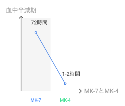MK-7とMK-4の血中濃度推移カーブ比較