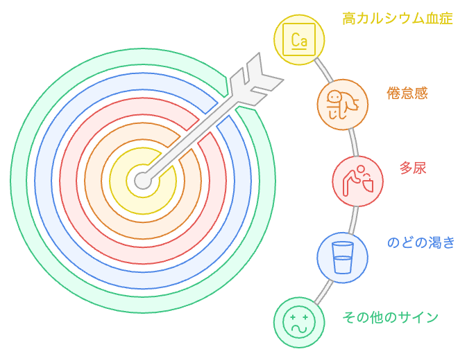高カルシウム血症の初期サイン