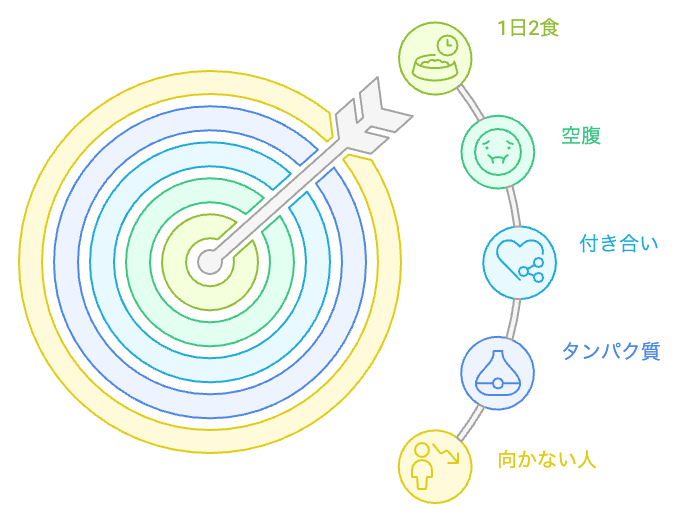 1日2食で気をつけたい注意点