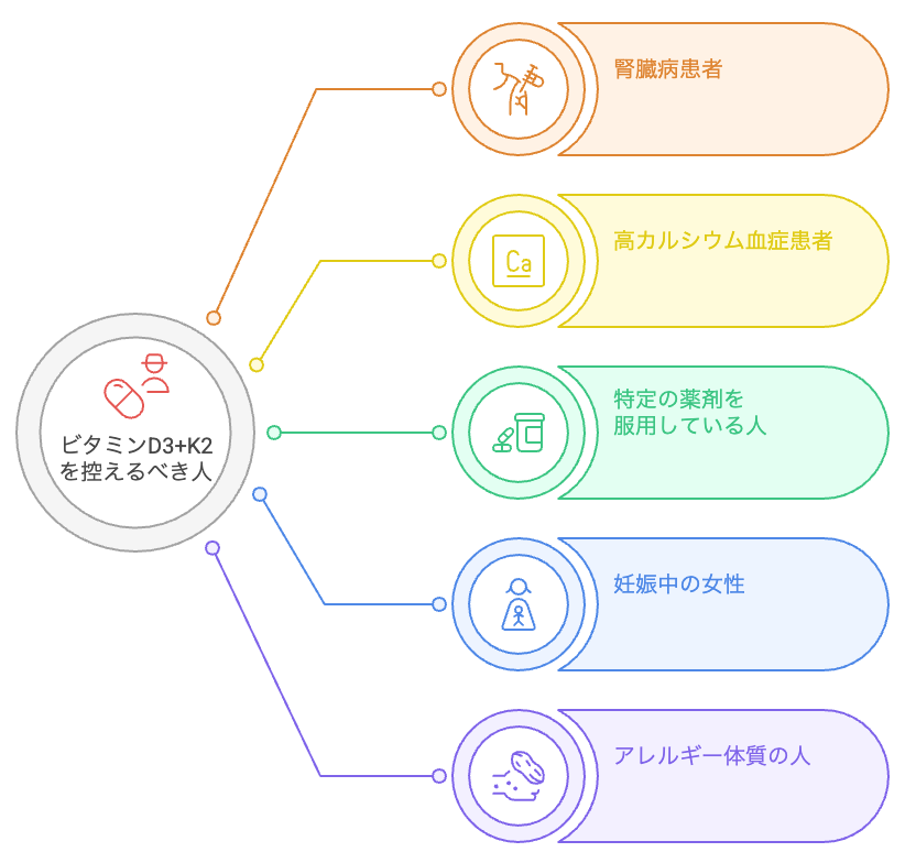 ビタミンD3+K2を控えるべき人の分類